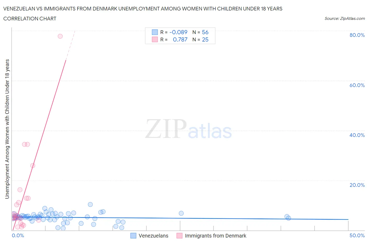 Venezuelan vs Immigrants from Denmark Unemployment Among Women with Children Under 18 years