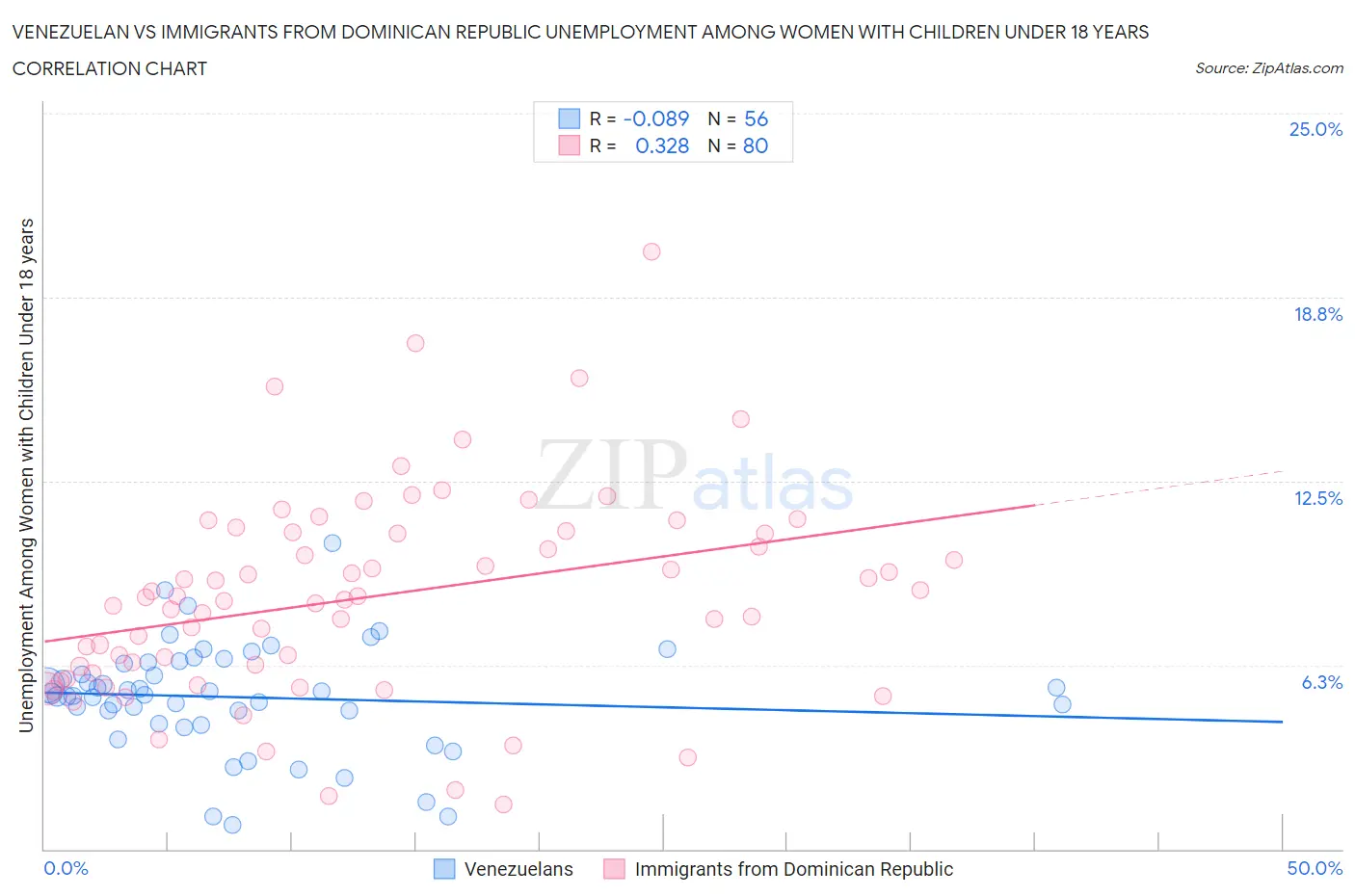 Venezuelan vs Immigrants from Dominican Republic Unemployment Among Women with Children Under 18 years
