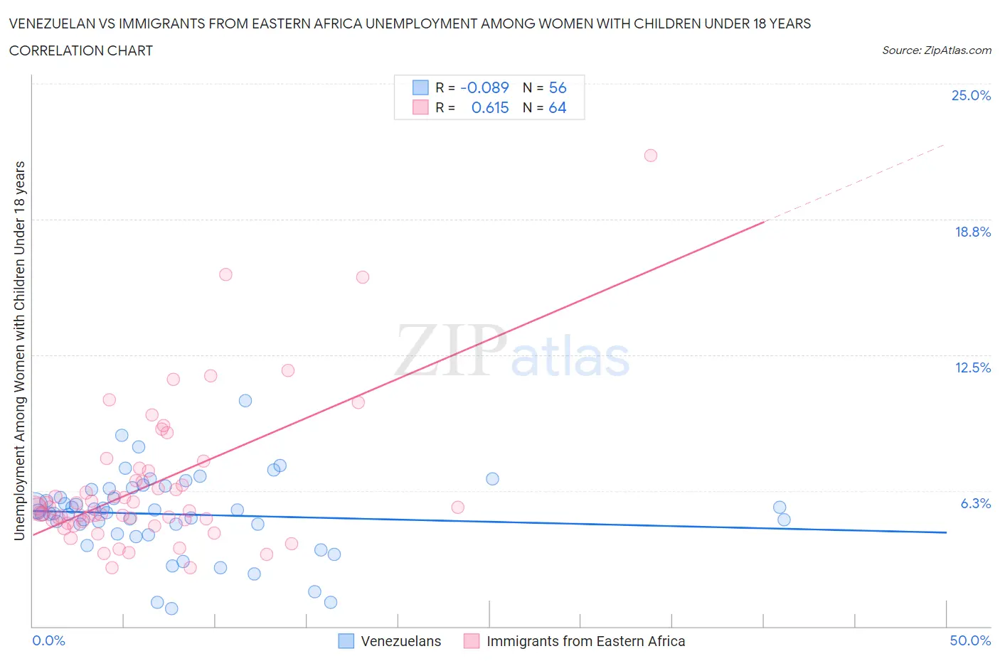 Venezuelan vs Immigrants from Eastern Africa Unemployment Among Women with Children Under 18 years