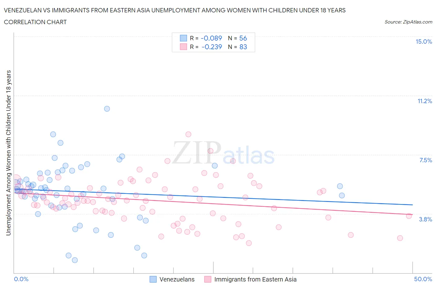 Venezuelan vs Immigrants from Eastern Asia Unemployment Among Women with Children Under 18 years