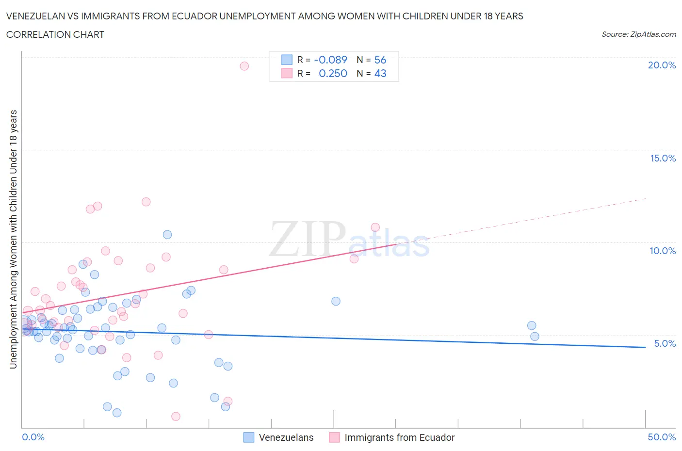 Venezuelan vs Immigrants from Ecuador Unemployment Among Women with Children Under 18 years