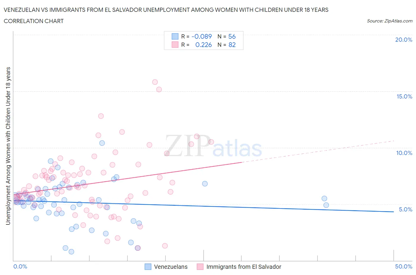 Venezuelan vs Immigrants from El Salvador Unemployment Among Women with Children Under 18 years