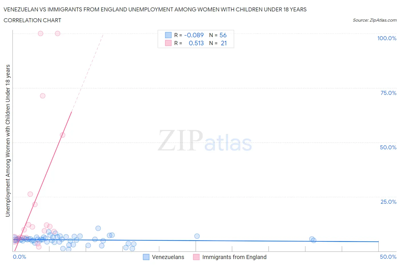 Venezuelan vs Immigrants from England Unemployment Among Women with Children Under 18 years