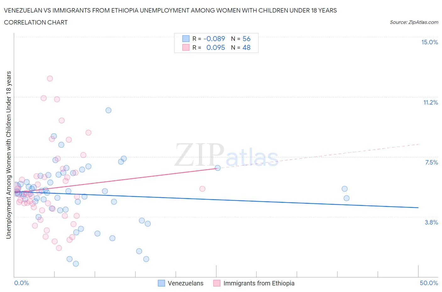 Venezuelan vs Immigrants from Ethiopia Unemployment Among Women with Children Under 18 years