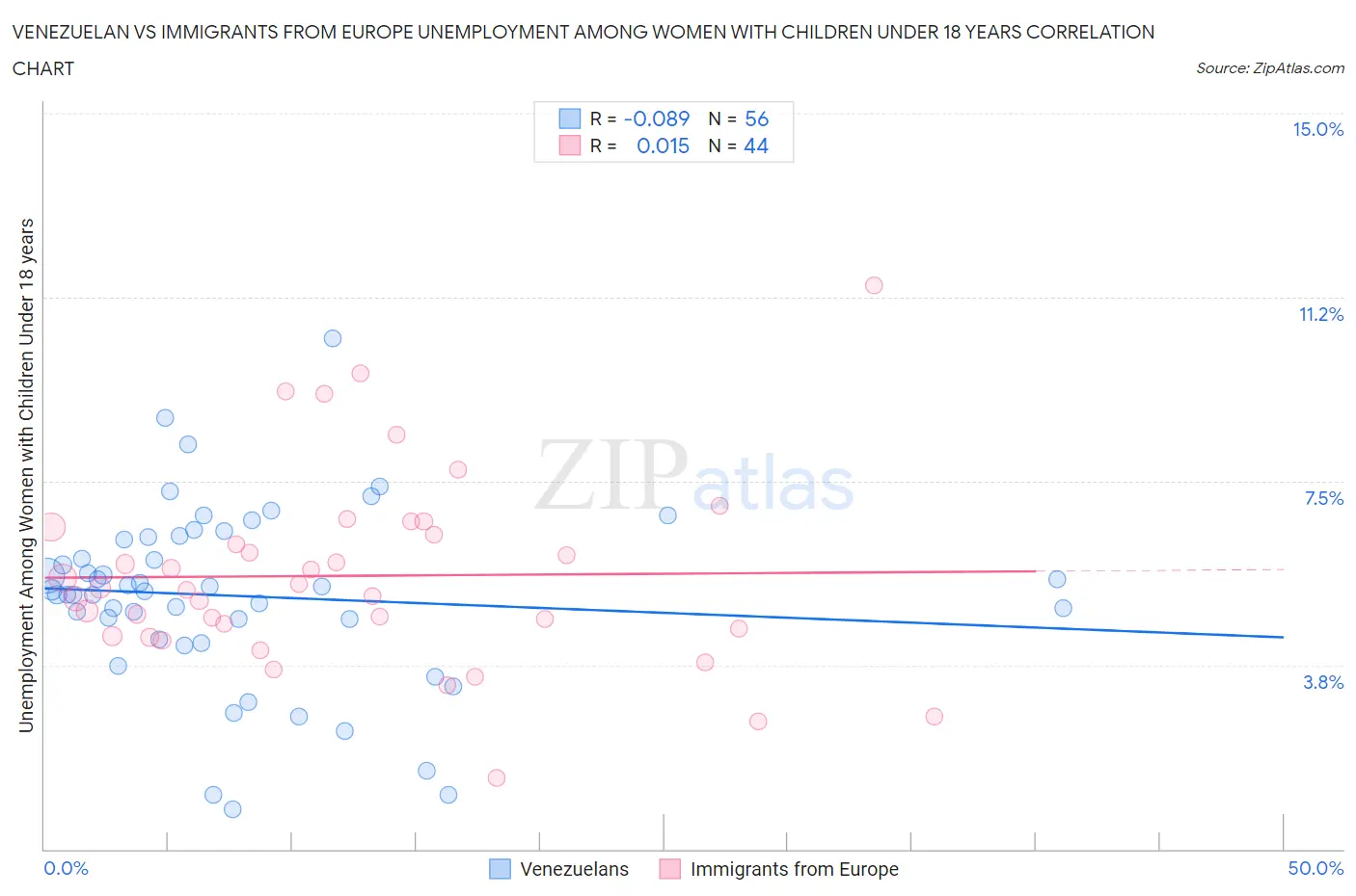 Venezuelan vs Immigrants from Europe Unemployment Among Women with Children Under 18 years