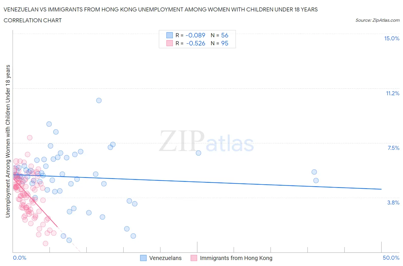 Venezuelan vs Immigrants from Hong Kong Unemployment Among Women with Children Under 18 years
