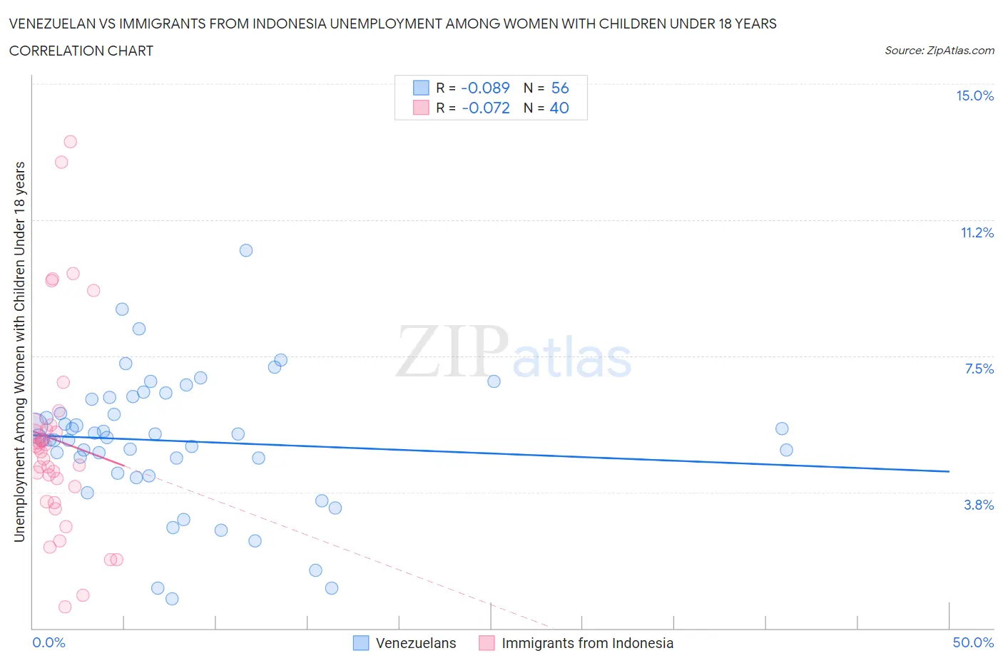 Venezuelan vs Immigrants from Indonesia Unemployment Among Women with Children Under 18 years