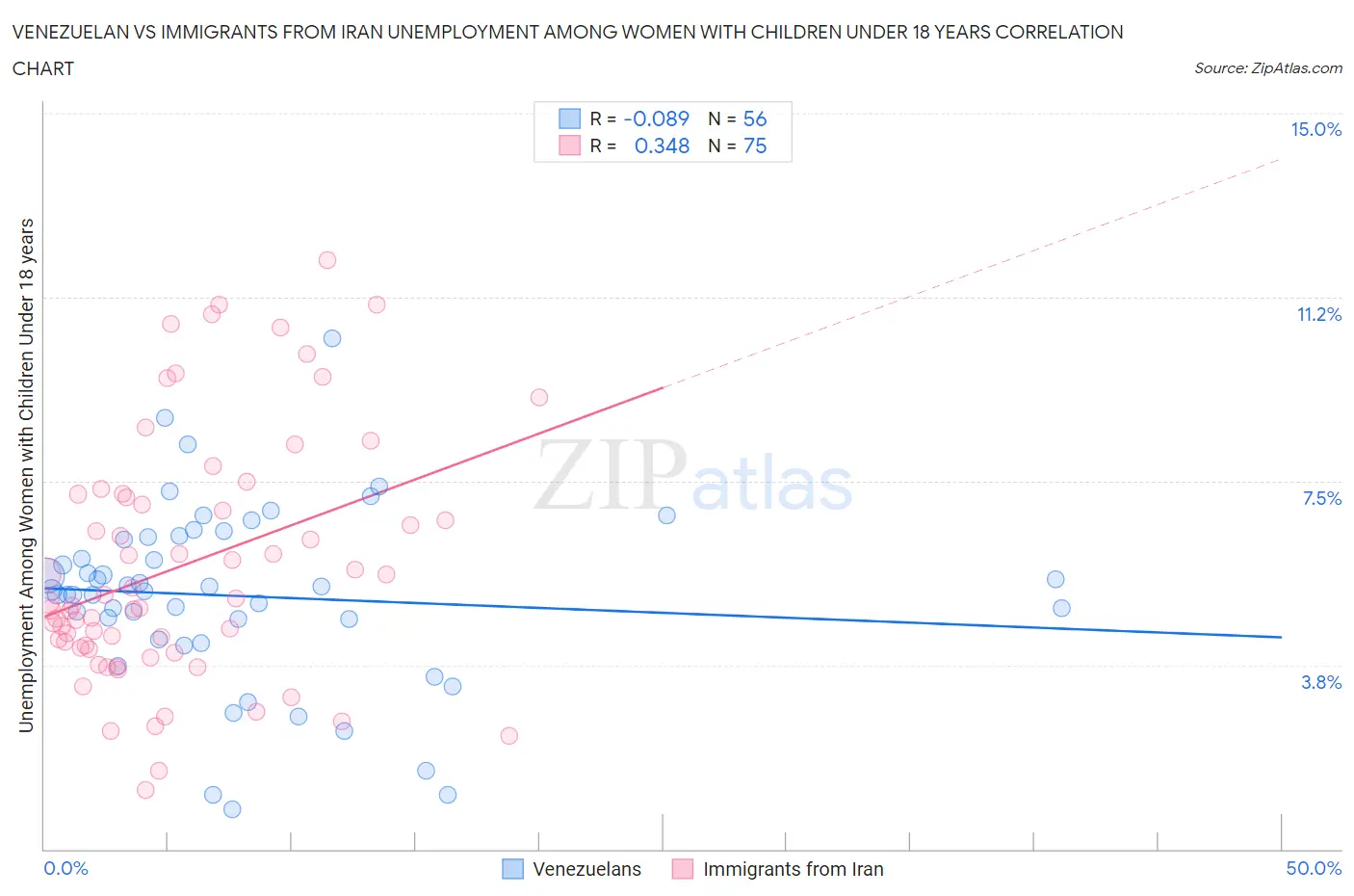 Venezuelan vs Immigrants from Iran Unemployment Among Women with Children Under 18 years