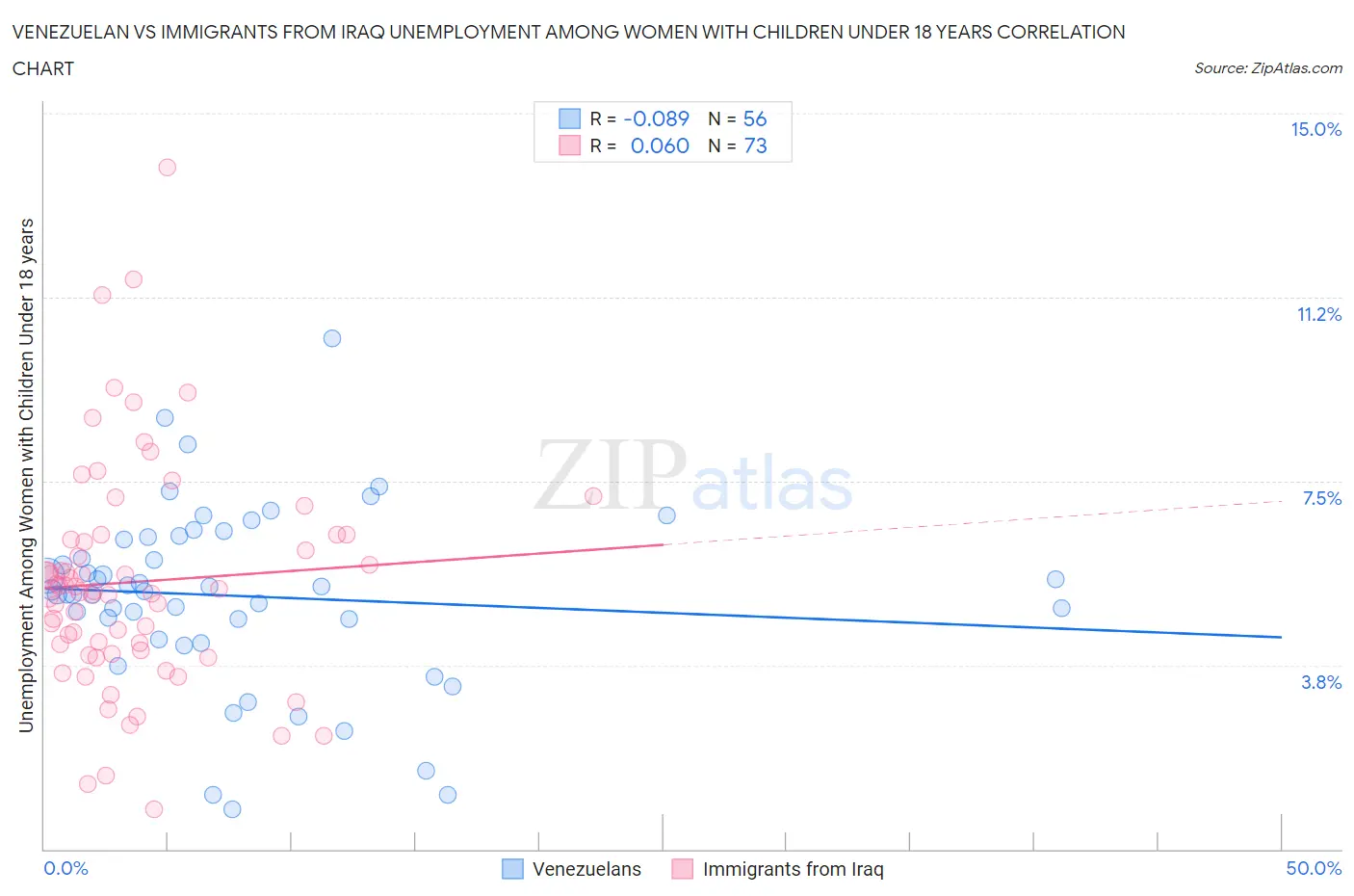 Venezuelan vs Immigrants from Iraq Unemployment Among Women with Children Under 18 years