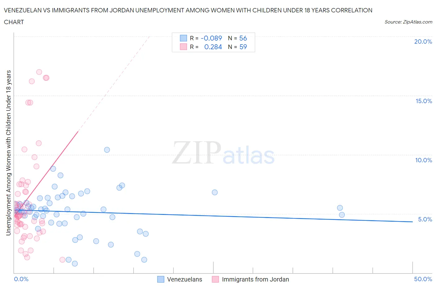 Venezuelan vs Immigrants from Jordan Unemployment Among Women with Children Under 18 years