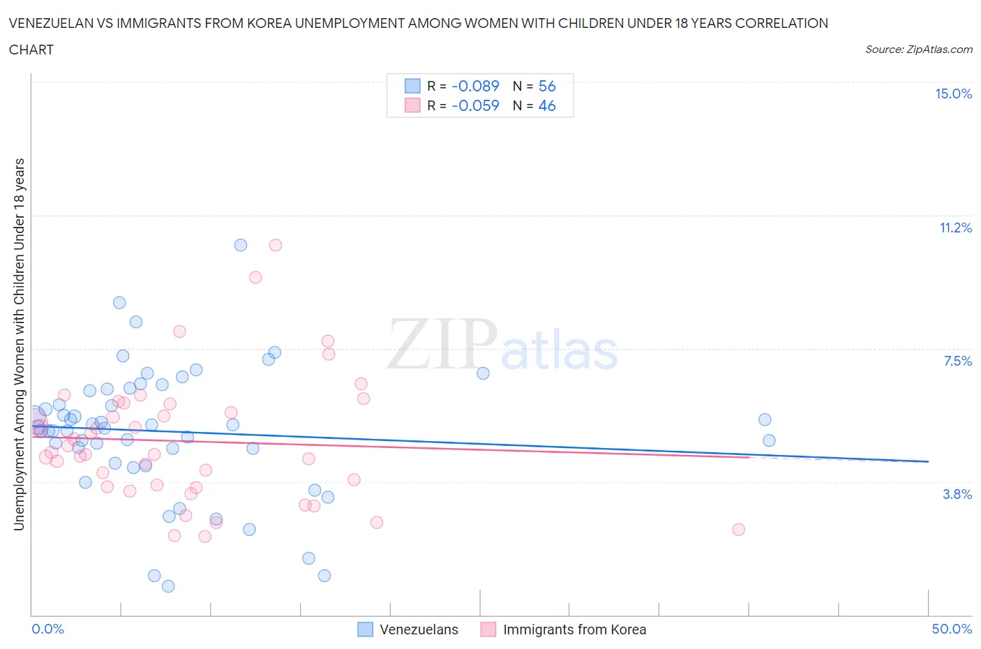 Venezuelan vs Immigrants from Korea Unemployment Among Women with Children Under 18 years