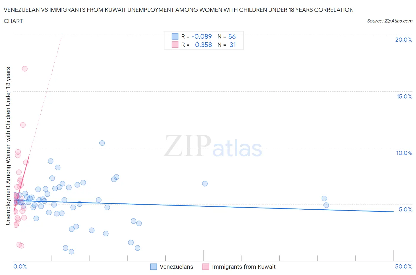 Venezuelan vs Immigrants from Kuwait Unemployment Among Women with Children Under 18 years