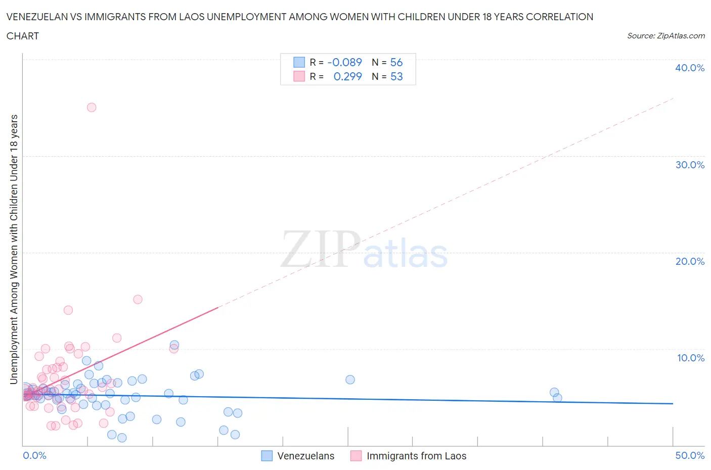 Venezuelan vs Immigrants from Laos Unemployment Among Women with Children Under 18 years