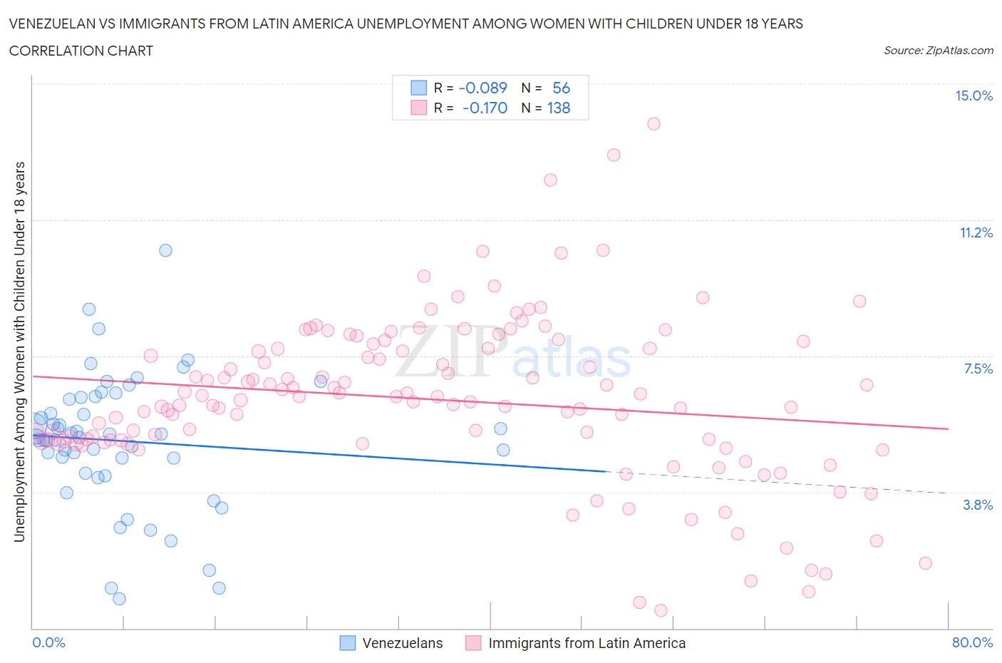 Venezuelan vs Immigrants from Latin America Unemployment Among Women with Children Under 18 years