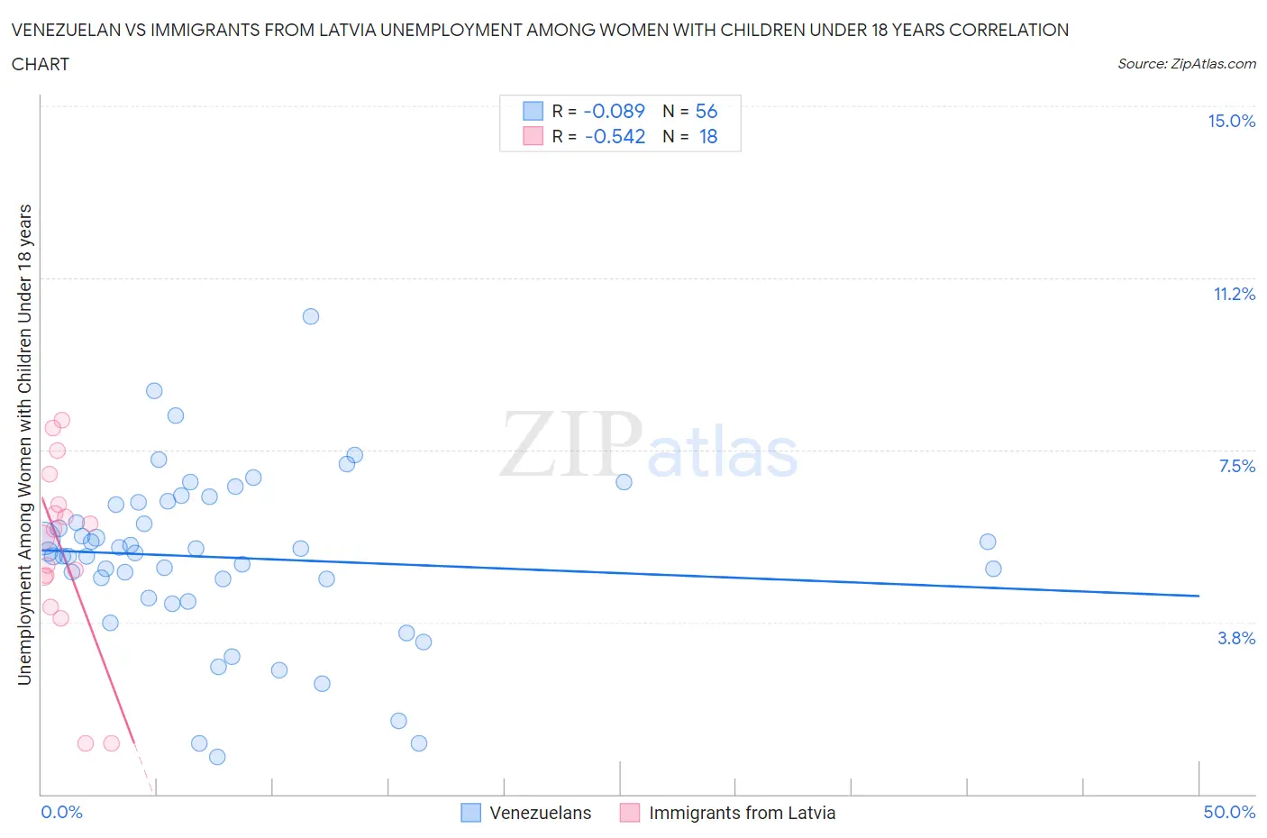 Venezuelan vs Immigrants from Latvia Unemployment Among Women with Children Under 18 years