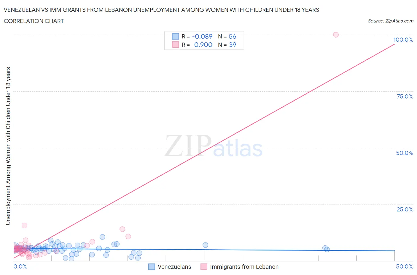 Venezuelan vs Immigrants from Lebanon Unemployment Among Women with Children Under 18 years