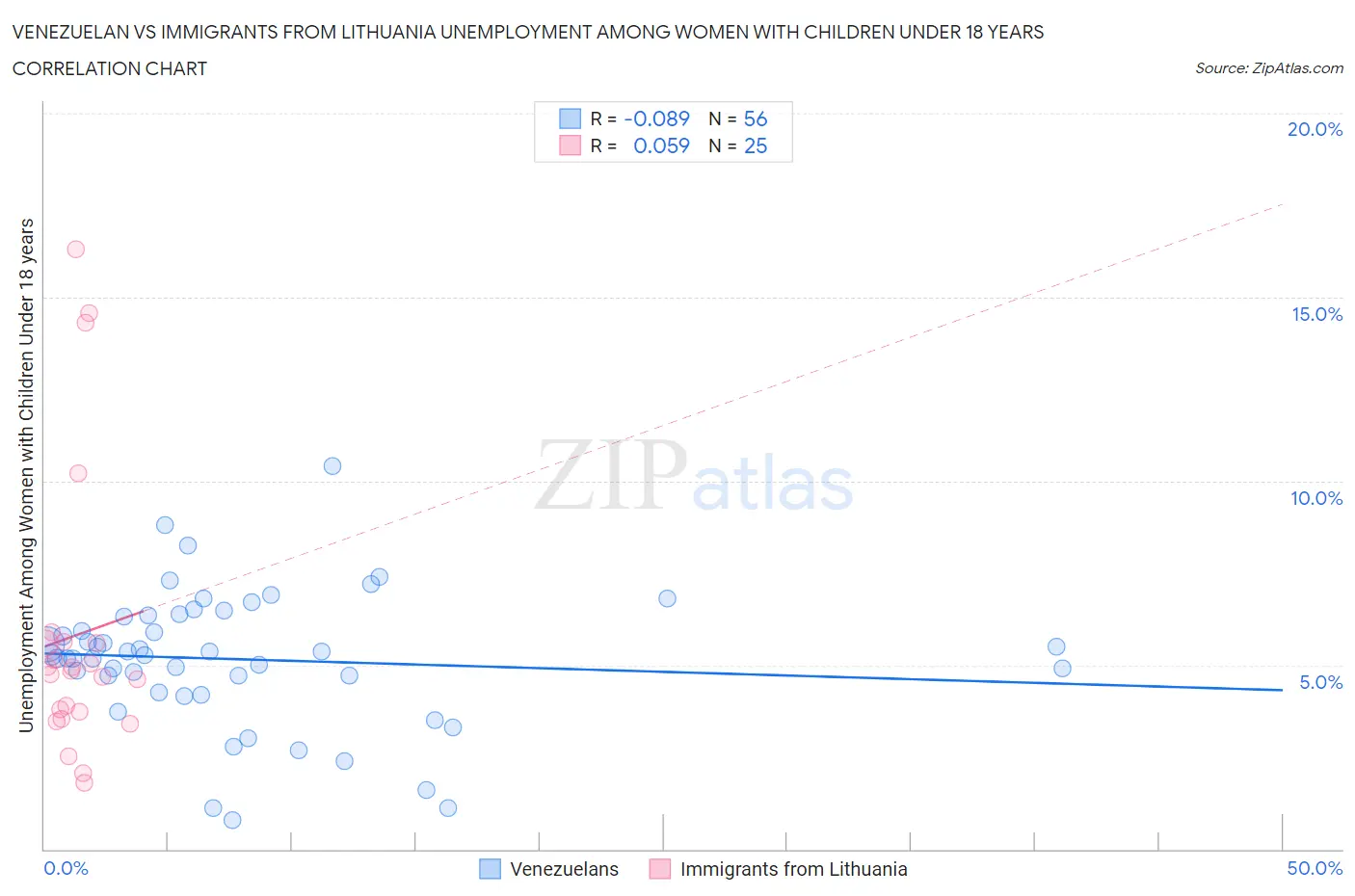 Venezuelan vs Immigrants from Lithuania Unemployment Among Women with Children Under 18 years
