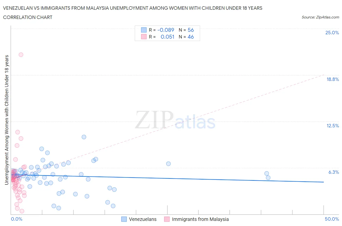 Venezuelan vs Immigrants from Malaysia Unemployment Among Women with Children Under 18 years