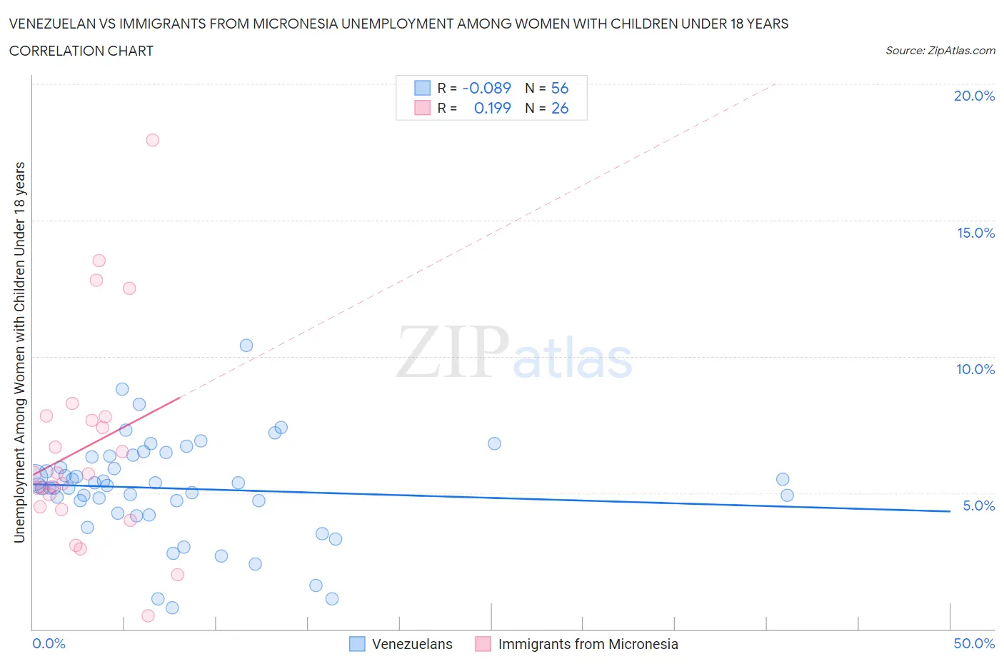 Venezuelan vs Immigrants from Micronesia Unemployment Among Women with Children Under 18 years