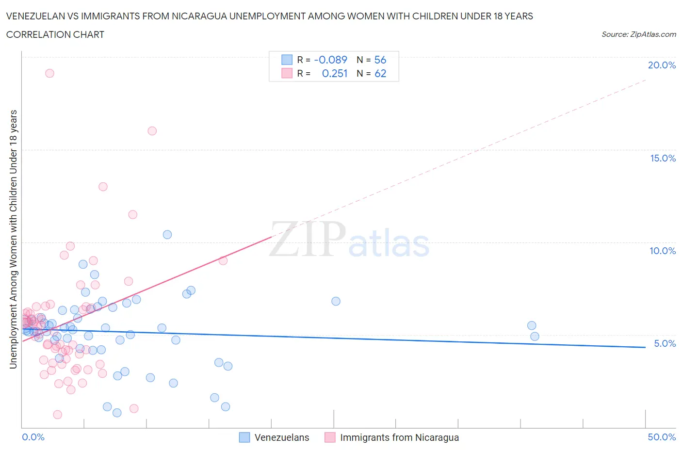 Venezuelan vs Immigrants from Nicaragua Unemployment Among Women with Children Under 18 years