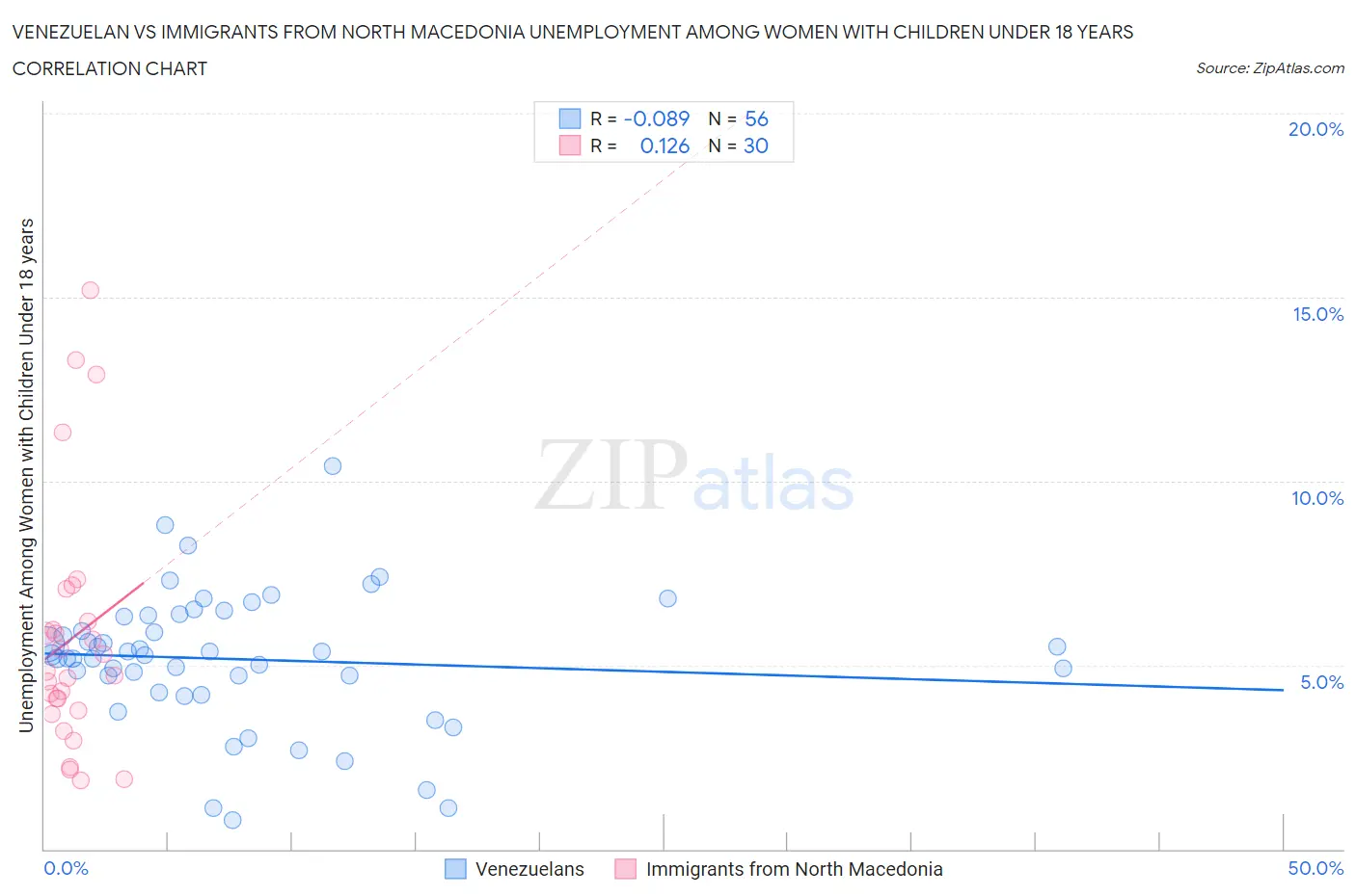 Venezuelan vs Immigrants from North Macedonia Unemployment Among Women with Children Under 18 years