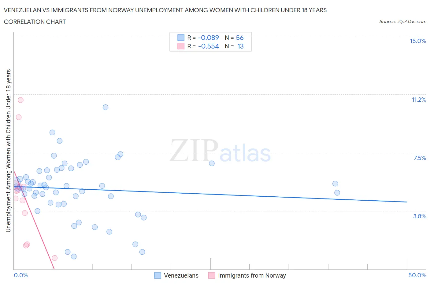 Venezuelan vs Immigrants from Norway Unemployment Among Women with Children Under 18 years