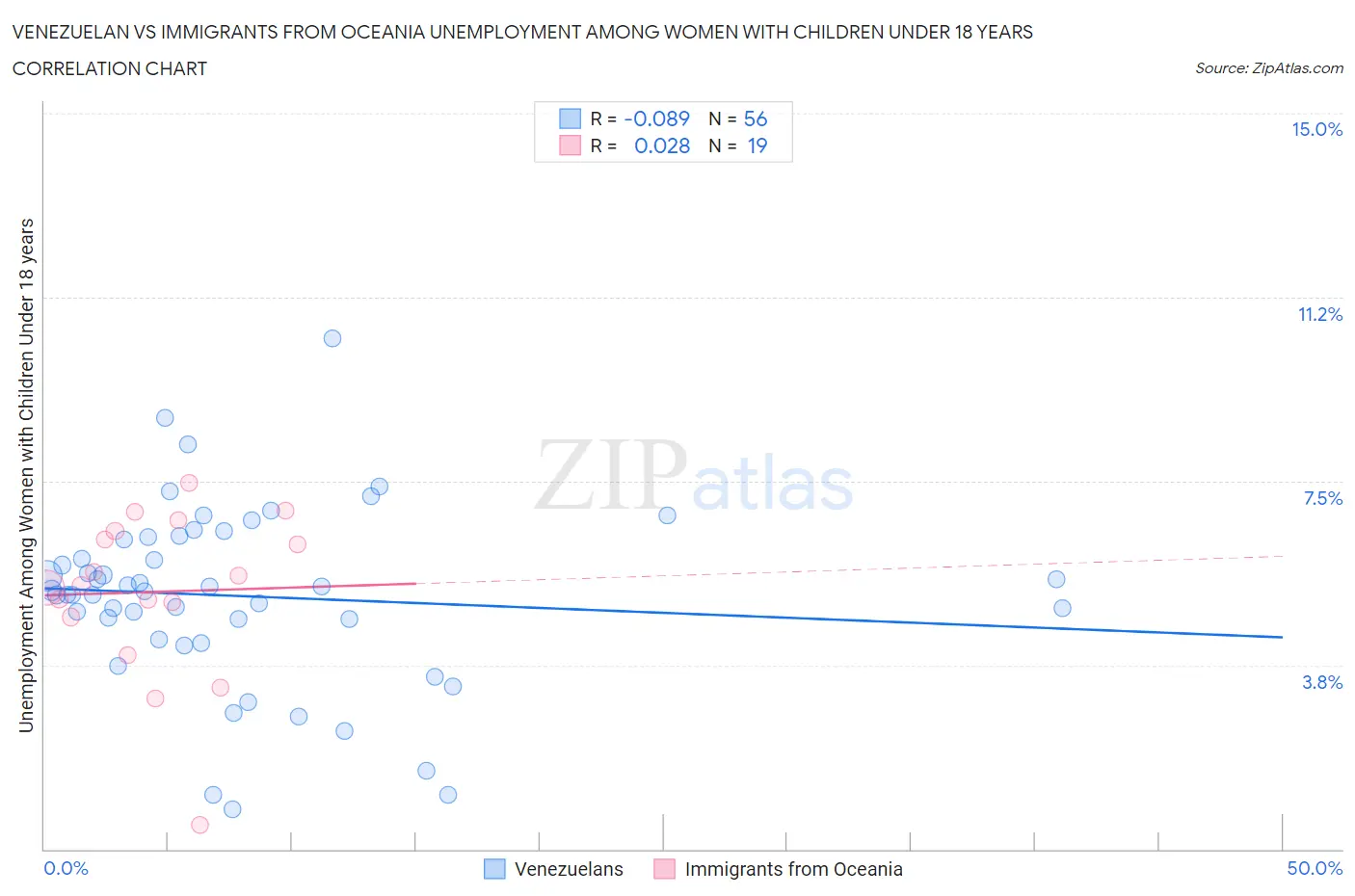 Venezuelan vs Immigrants from Oceania Unemployment Among Women with Children Under 18 years