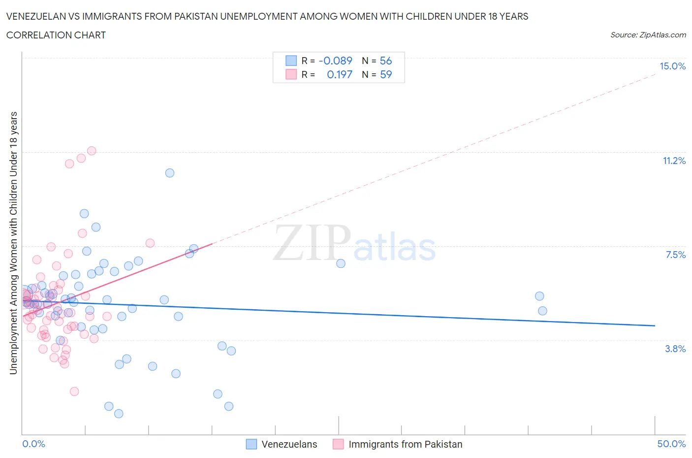 Venezuelan vs Immigrants from Pakistan Unemployment Among Women with Children Under 18 years