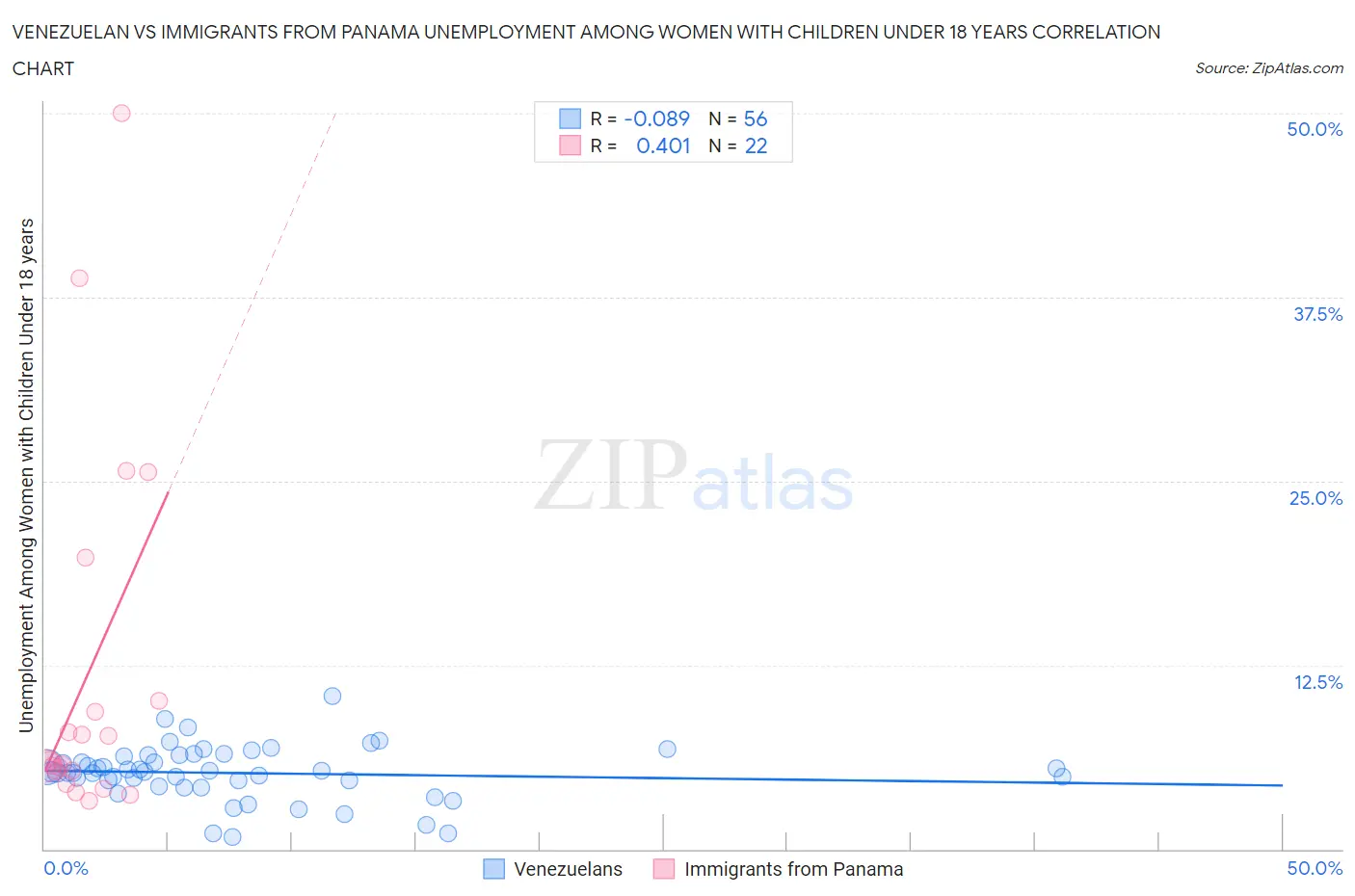 Venezuelan vs Immigrants from Panama Unemployment Among Women with Children Under 18 years