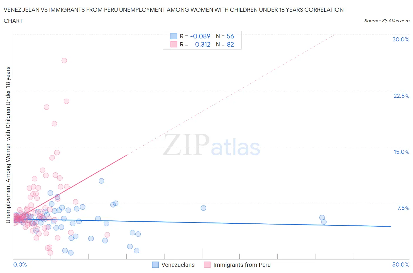 Venezuelan vs Immigrants from Peru Unemployment Among Women with Children Under 18 years