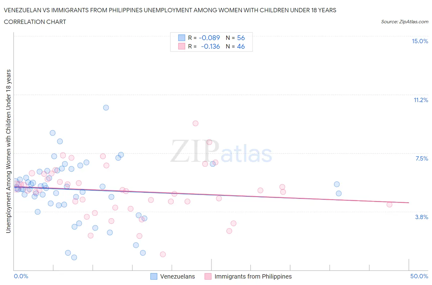 Venezuelan vs Immigrants from Philippines Unemployment Among Women with Children Under 18 years