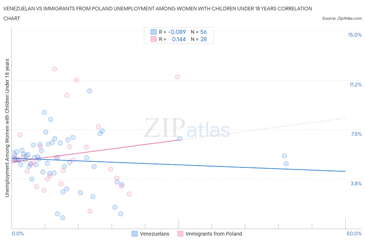 Venezuelan vs Immigrants from Poland Unemployment Among Women with Children Under 18 years