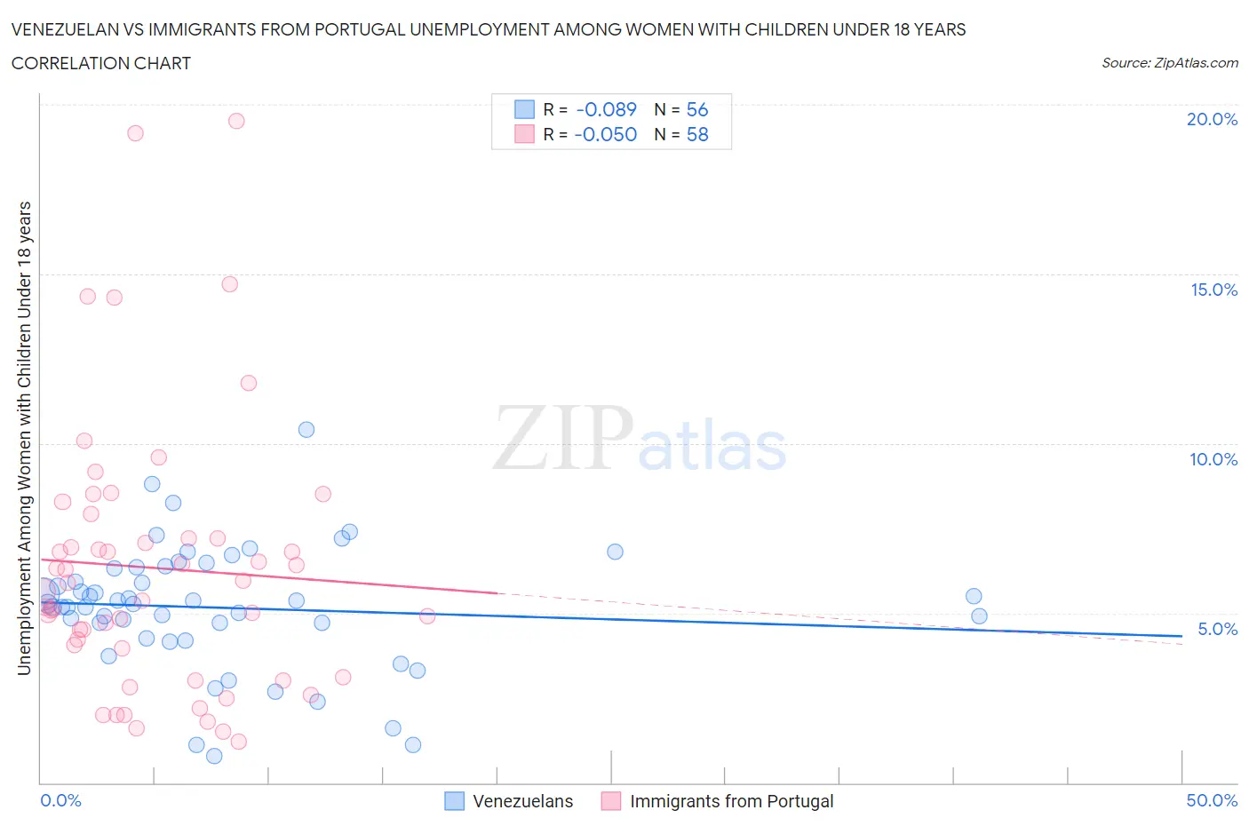 Venezuelan vs Immigrants from Portugal Unemployment Among Women with Children Under 18 years