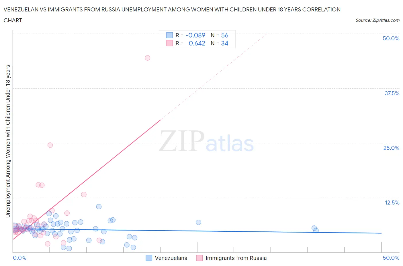 Venezuelan vs Immigrants from Russia Unemployment Among Women with Children Under 18 years