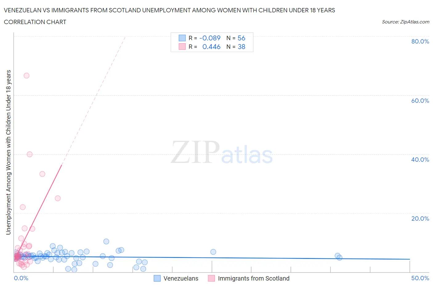 Venezuelan vs Immigrants from Scotland Unemployment Among Women with Children Under 18 years