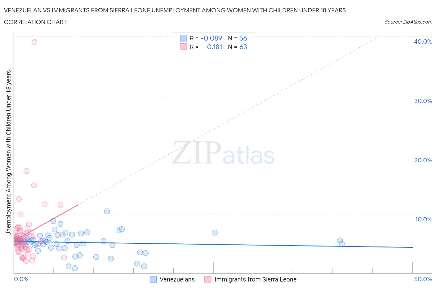 Venezuelan vs Immigrants from Sierra Leone Unemployment Among Women with Children Under 18 years
