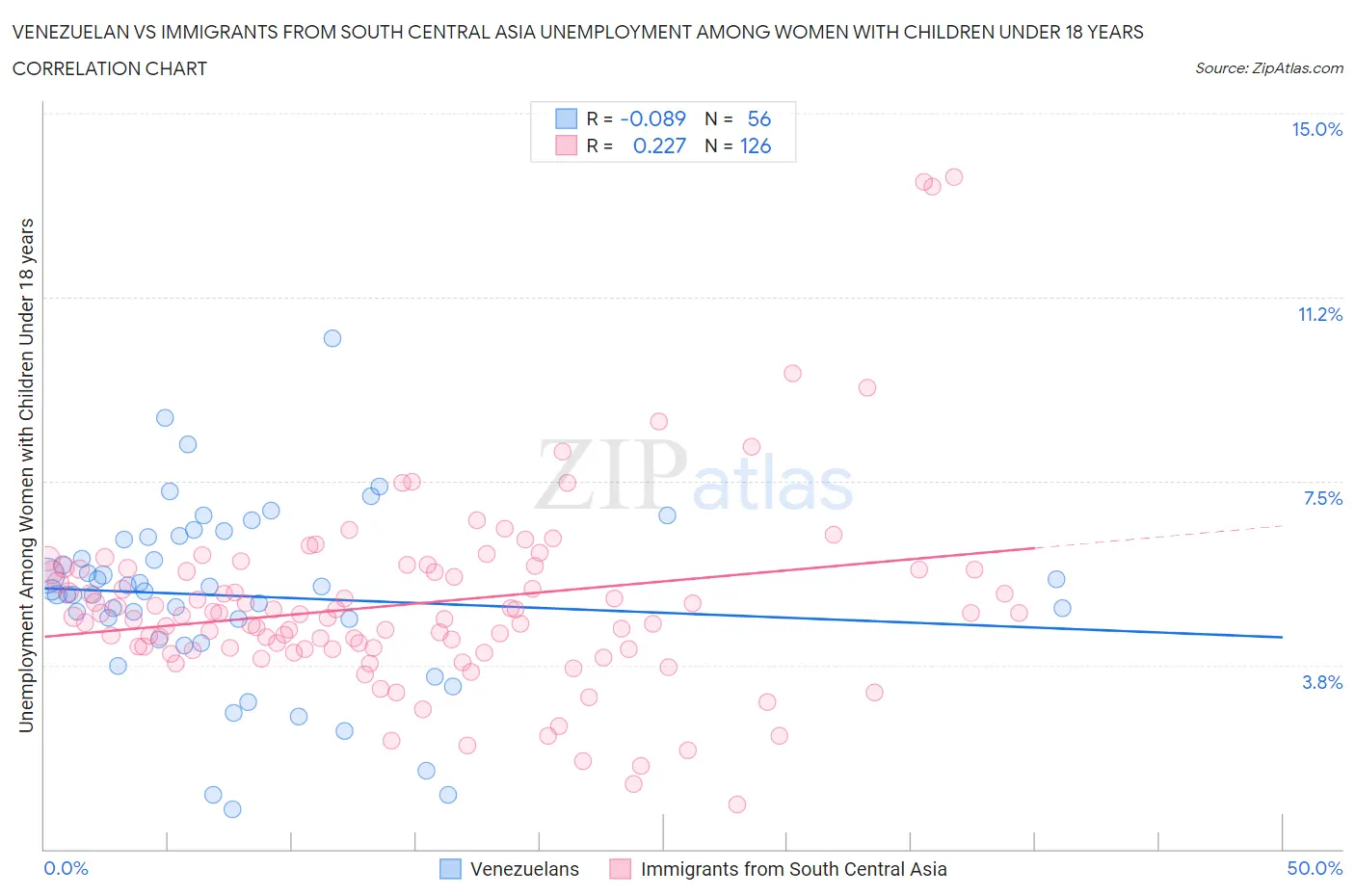 Venezuelan vs Immigrants from South Central Asia Unemployment Among Women with Children Under 18 years