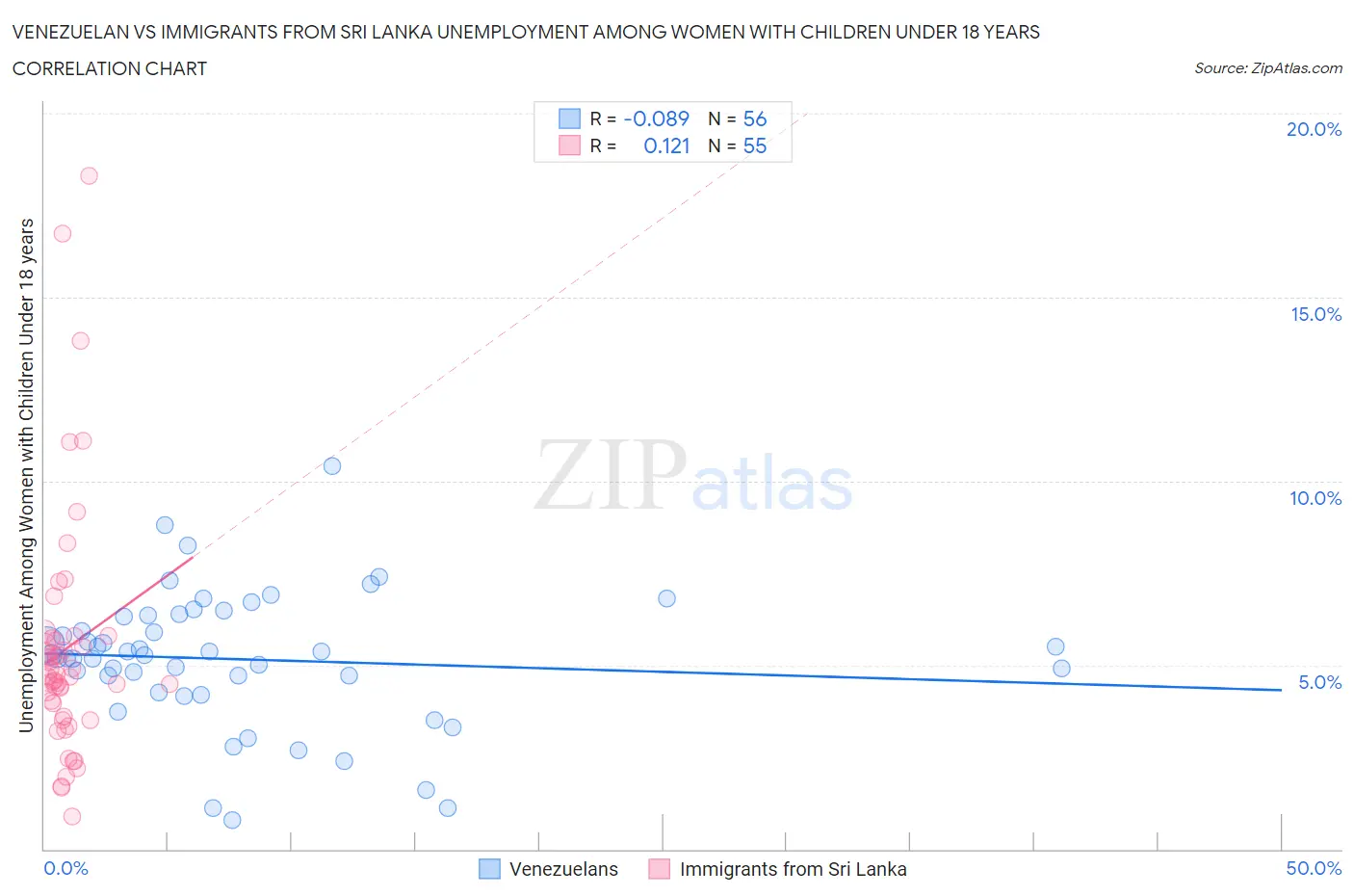 Venezuelan vs Immigrants from Sri Lanka Unemployment Among Women with Children Under 18 years