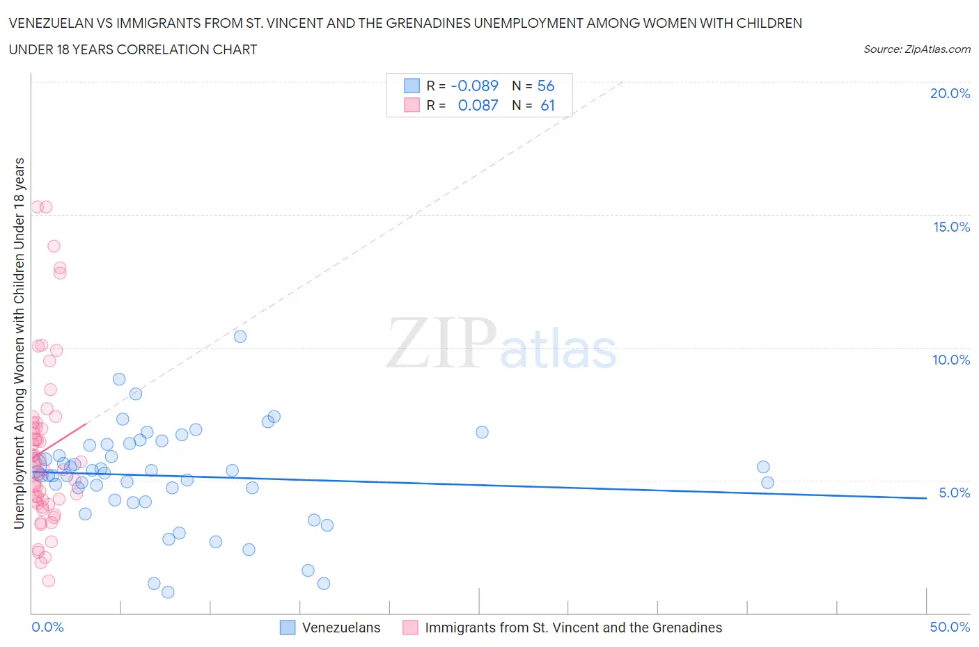 Venezuelan vs Immigrants from St. Vincent and the Grenadines Unemployment Among Women with Children Under 18 years