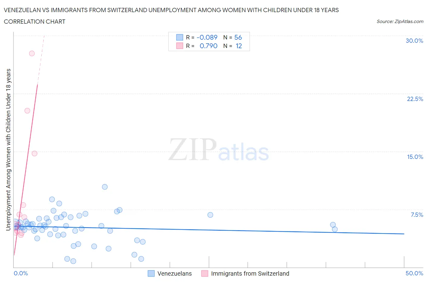 Venezuelan vs Immigrants from Switzerland Unemployment Among Women with Children Under 18 years