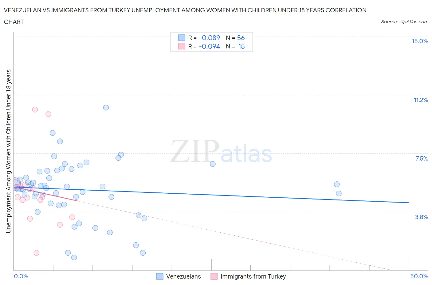 Venezuelan vs Immigrants from Turkey Unemployment Among Women with Children Under 18 years