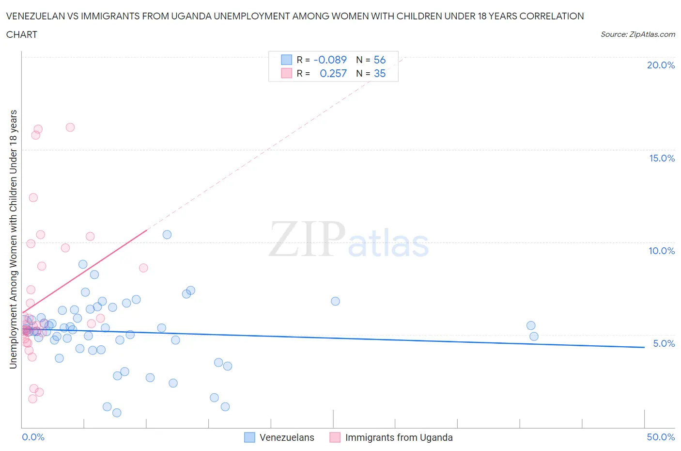 Venezuelan vs Immigrants from Uganda Unemployment Among Women with Children Under 18 years