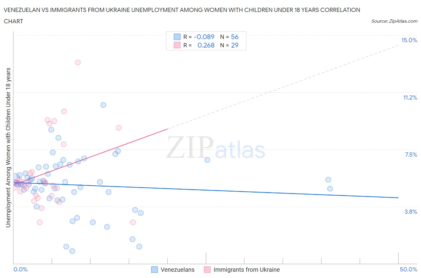 Venezuelan vs Immigrants from Ukraine Unemployment Among Women with Children Under 18 years