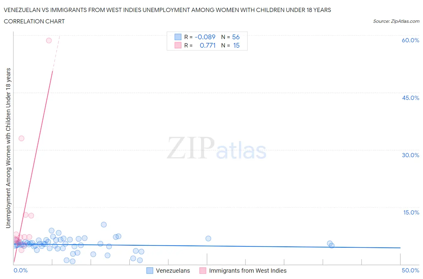 Venezuelan vs Immigrants from West Indies Unemployment Among Women with Children Under 18 years