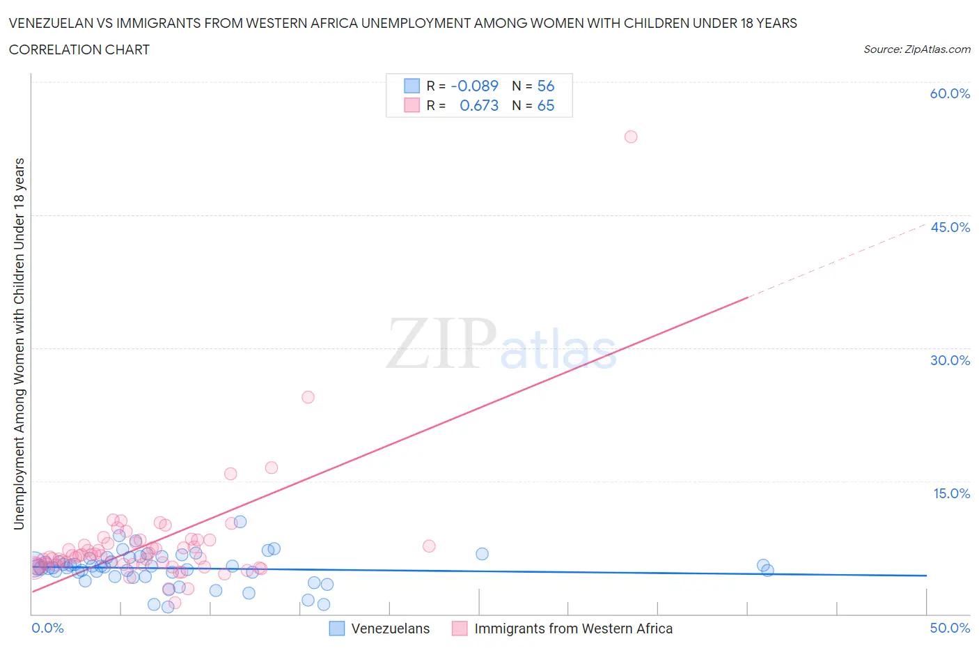 Venezuelan vs Immigrants from Western Africa Unemployment Among Women with Children Under 18 years