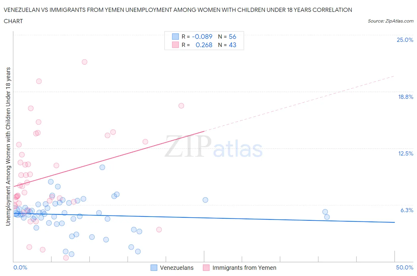 Venezuelan vs Immigrants from Yemen Unemployment Among Women with Children Under 18 years