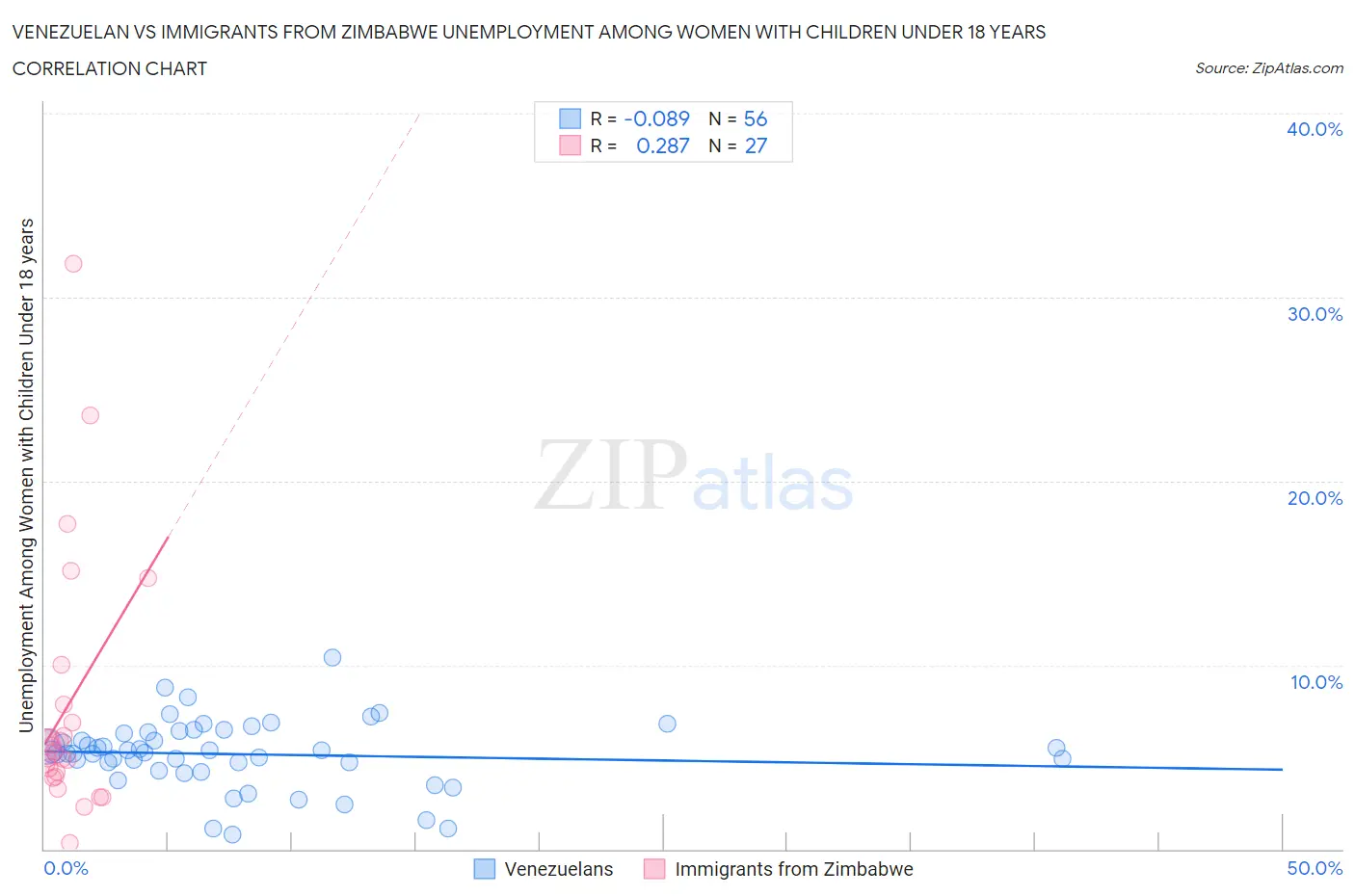 Venezuelan vs Immigrants from Zimbabwe Unemployment Among Women with Children Under 18 years