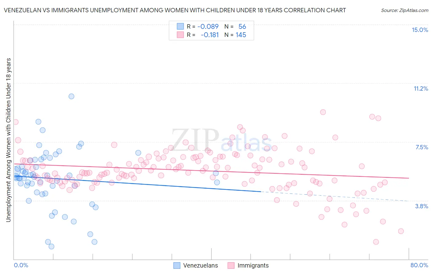 Venezuelan vs Immigrants Unemployment Among Women with Children Under 18 years