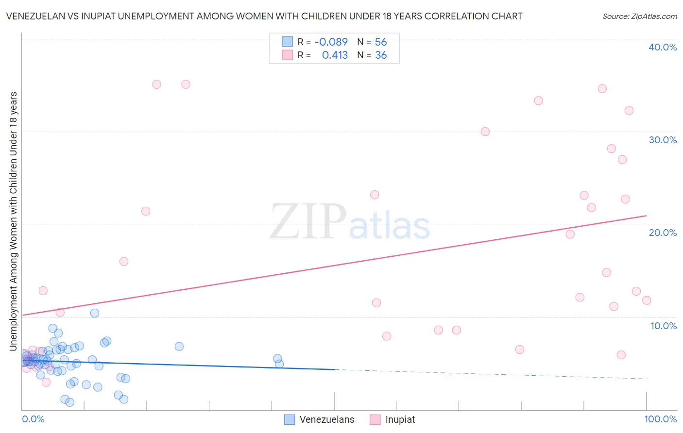 Venezuelan vs Inupiat Unemployment Among Women with Children Under 18 years