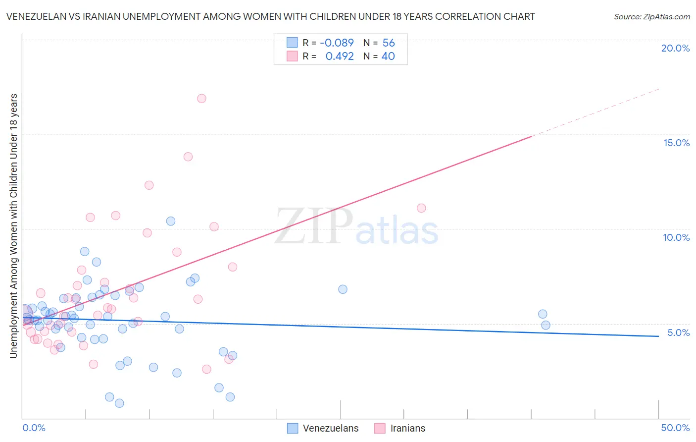 Venezuelan vs Iranian Unemployment Among Women with Children Under 18 years